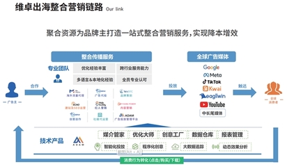 WEZO维卓旗下媒介管家入驻SHOPLINE应用商店,跨境卖家一站式采买全球流量